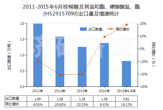 2011-2015年6月棕櫚酸及其鹽和酯、硬脂酸鹽、酯(HS29157090)出口量及增速統(tǒng)計